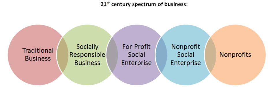 21st Century Spectrum of Business