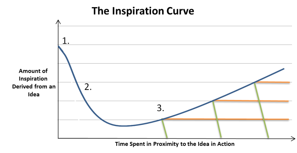 The Inspiration Curve
