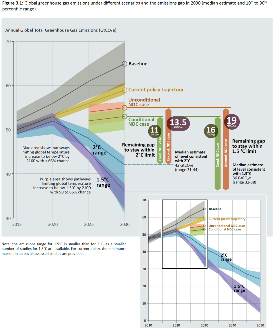 2017 Emissions Gap